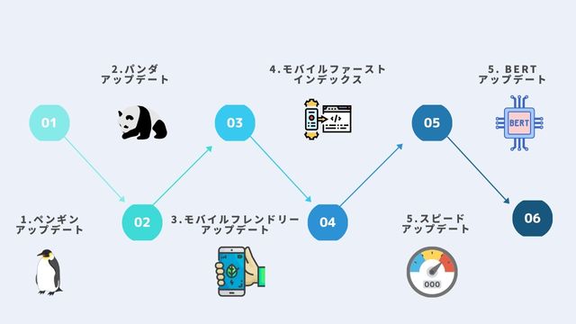 SEO アップデート　歴史